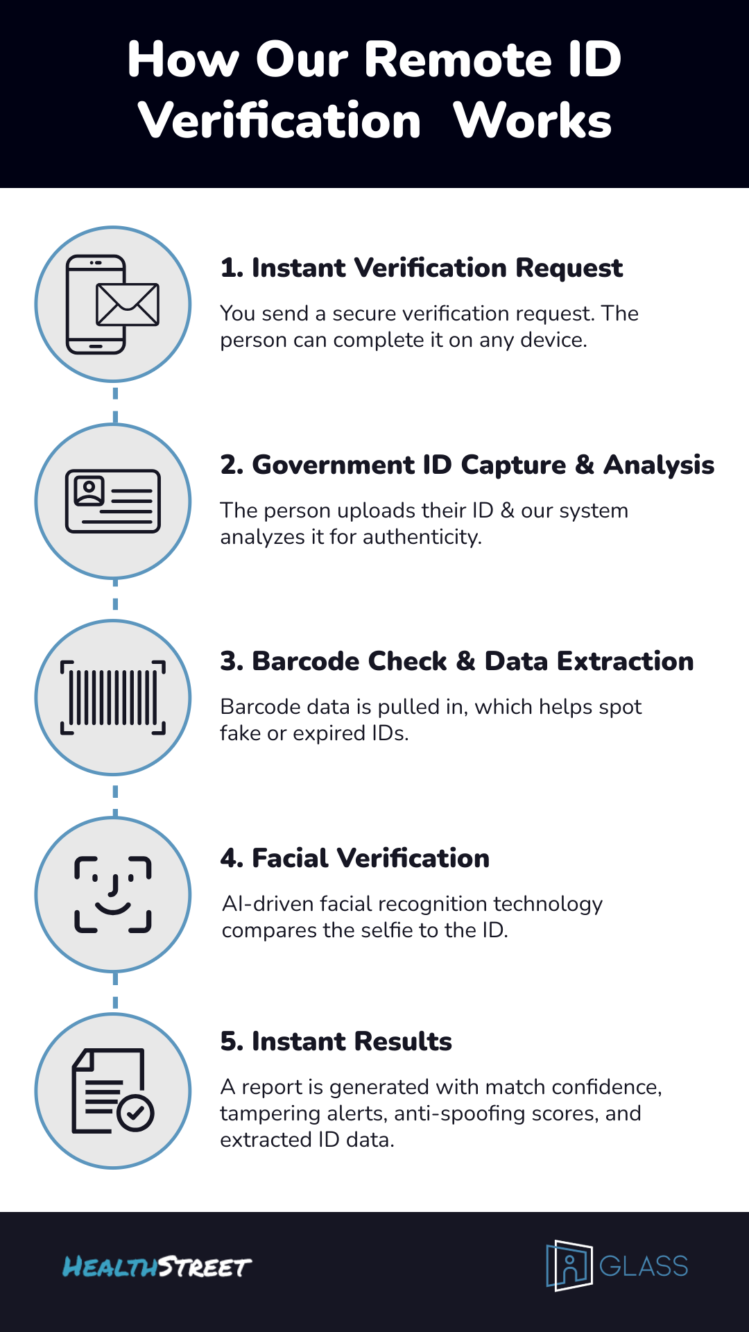 Infographic explaining the steps of remote ID verification, including instant verification request, government ID capture and analysis, barcode check and data extraction, facial verification, and instant results.
