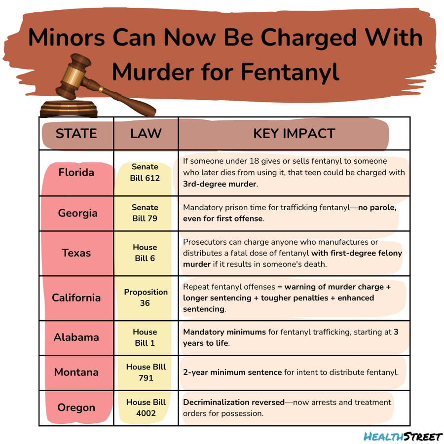 Minors Charged With Murder for Fentanyl Table showing state laws on minors charged with murder for fentanyl. Includes Florida, Georgia, Texas, California, Alabama, Montana, and Oregon with specific bills and key impacts.